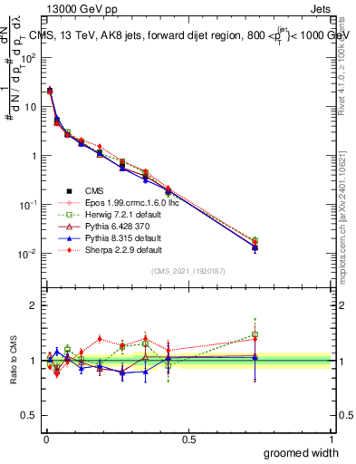 Plot of j.width.g in 13000 GeV pp collisions