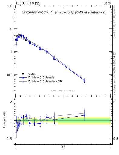 Plot of j.width.gc in 13000 GeV pp collisions