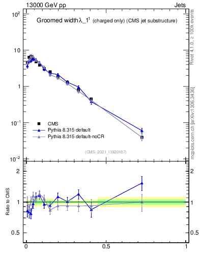 Plot of j.width.gc in 13000 GeV pp collisions