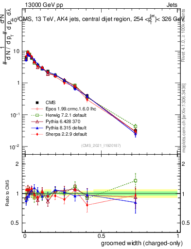 Plot of j.width.gc in 13000 GeV pp collisions