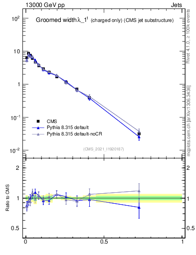 Plot of j.width.gc in 13000 GeV pp collisions