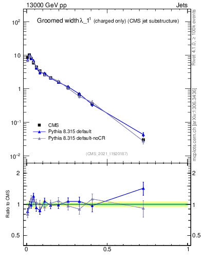 Plot of j.width.gc in 13000 GeV pp collisions