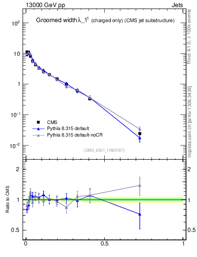 Plot of j.width.gc in 13000 GeV pp collisions