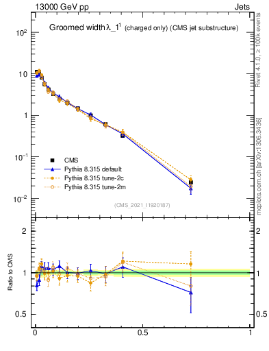 Plot of j.width.gc in 13000 GeV pp collisions