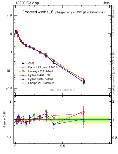 Plot of j.width.gc in 13000 GeV pp collisions