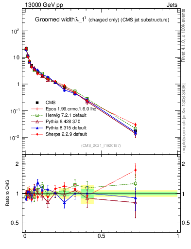 Plot of j.width.gc in 13000 GeV pp collisions