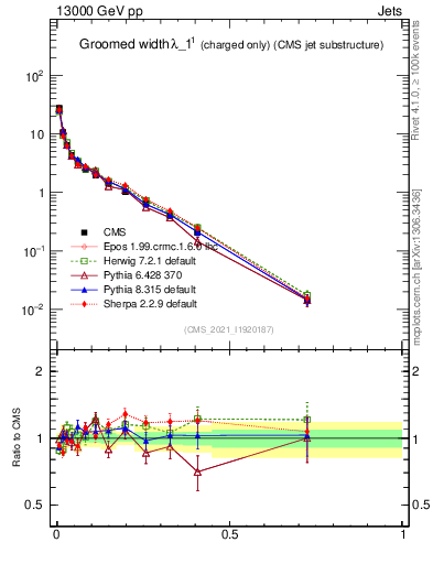 Plot of j.width.gc in 13000 GeV pp collisions