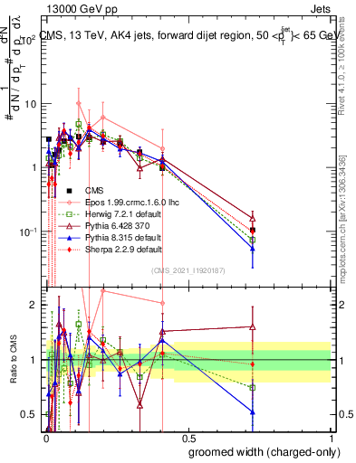 Plot of j.width.gc in 13000 GeV pp collisions