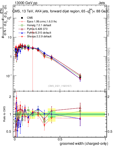 Plot of j.width.gc in 13000 GeV pp collisions
