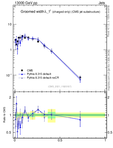 Plot of j.width.gc in 13000 GeV pp collisions