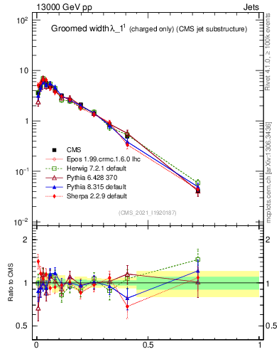 Plot of j.width.gc in 13000 GeV pp collisions