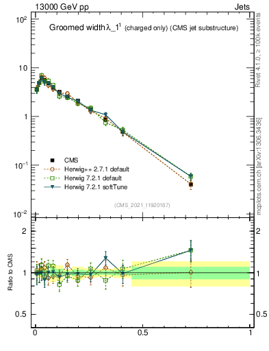Plot of j.width.gc in 13000 GeV pp collisions
