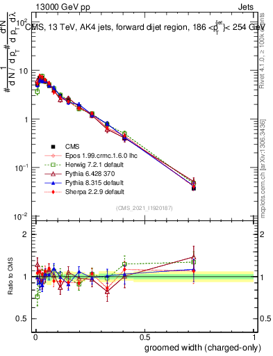 Plot of j.width.gc in 13000 GeV pp collisions