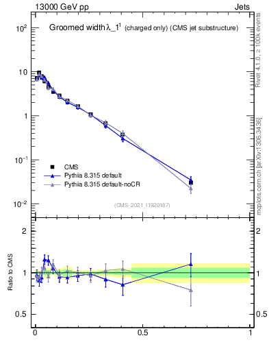 Plot of j.width.gc in 13000 GeV pp collisions