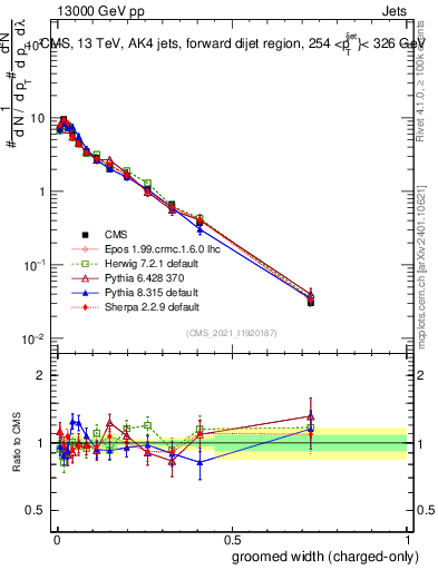 Plot of j.width.gc in 13000 GeV pp collisions