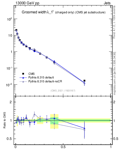 Plot of j.width.gc in 13000 GeV pp collisions