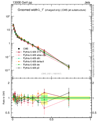 Plot of j.width.gc in 13000 GeV pp collisions