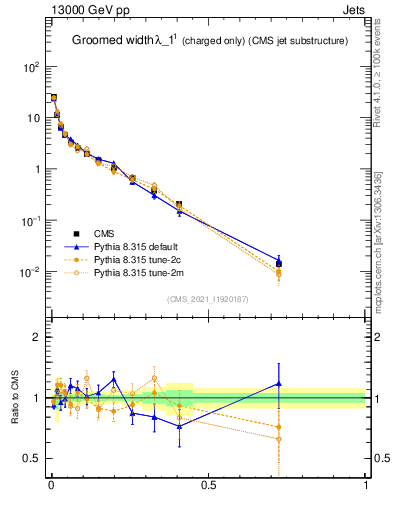 Plot of j.width.gc in 13000 GeV pp collisions