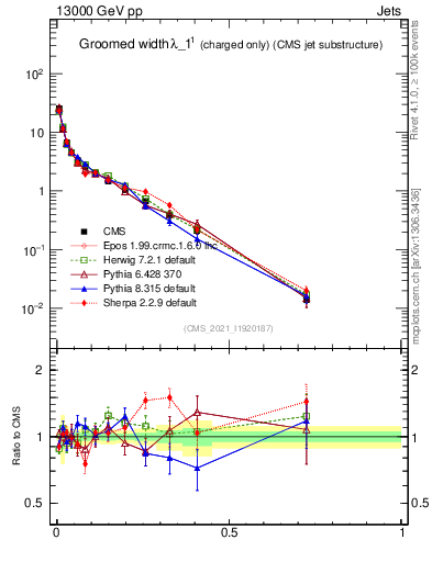 Plot of j.width.gc in 13000 GeV pp collisions
