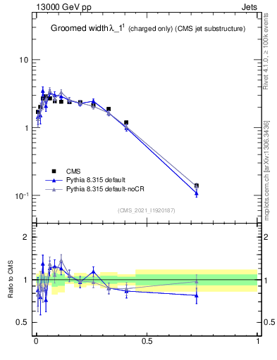 Plot of j.width.gc in 13000 GeV pp collisions