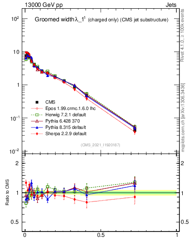Plot of j.width.gc in 13000 GeV pp collisions