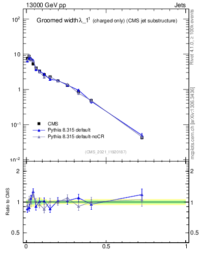 Plot of j.width.gc in 13000 GeV pp collisions