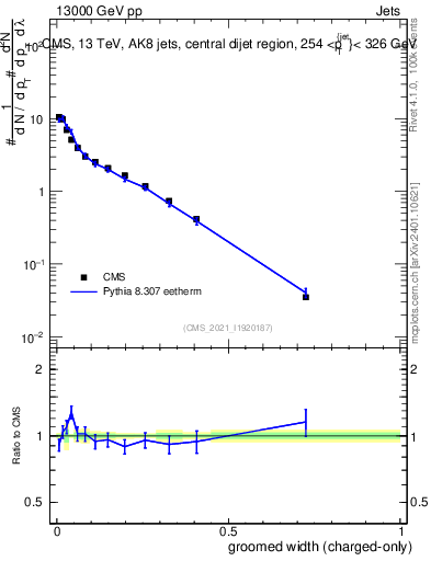 Plot of j.width.gc in 13000 GeV pp collisions