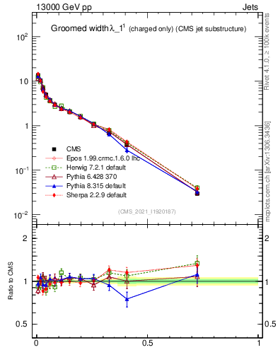 Plot of j.width.gc in 13000 GeV pp collisions