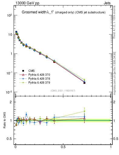 Plot of j.width.gc in 13000 GeV pp collisions