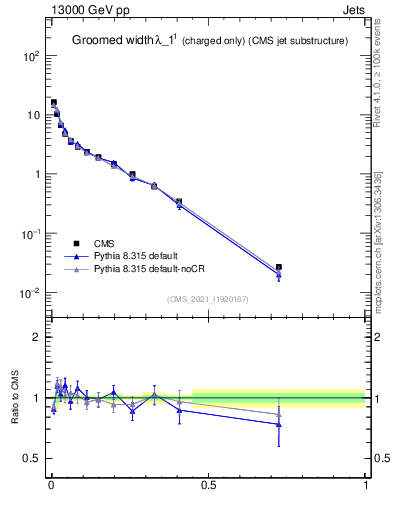 Plot of j.width.gc in 13000 GeV pp collisions