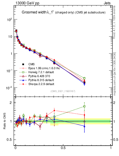 Plot of j.width.gc in 13000 GeV pp collisions