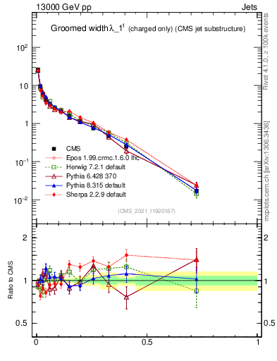 Plot of j.width.gc in 13000 GeV pp collisions