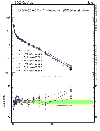 Plot of j.width.gc in 13000 GeV pp collisions