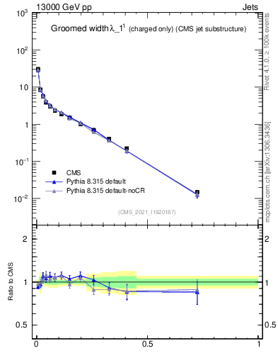 Plot of j.width.gc in 13000 GeV pp collisions
