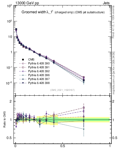 Plot of j.width.gc in 13000 GeV pp collisions