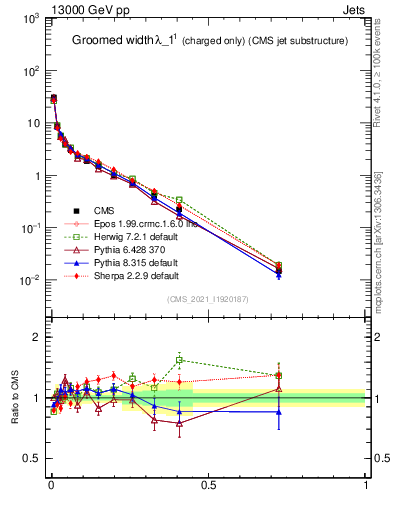 Plot of j.width.gc in 13000 GeV pp collisions