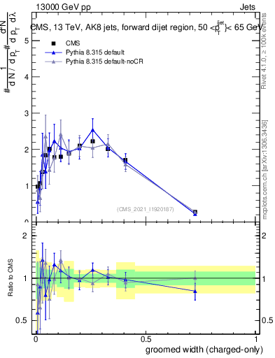 Plot of j.width.gc in 13000 GeV pp collisions