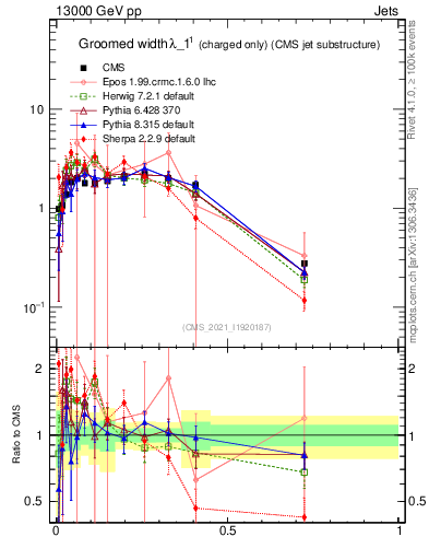 Plot of j.width.gc in 13000 GeV pp collisions