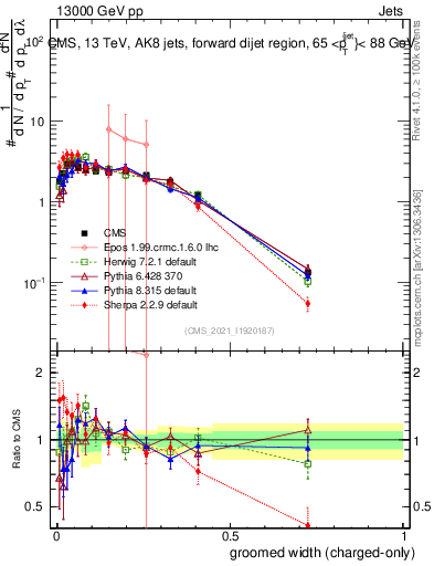 Plot of j.width.gc in 13000 GeV pp collisions