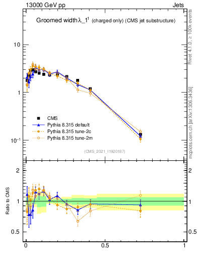 Plot of j.width.gc in 13000 GeV pp collisions