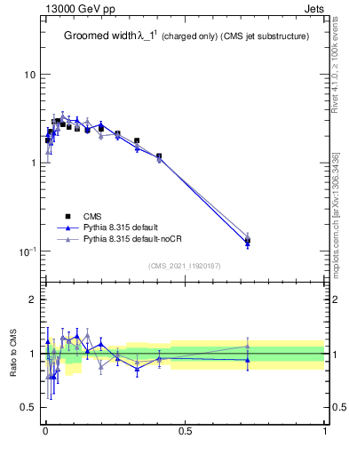 Plot of j.width.gc in 13000 GeV pp collisions