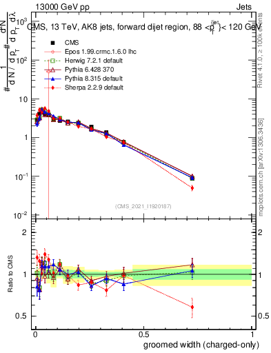 Plot of j.width.gc in 13000 GeV pp collisions