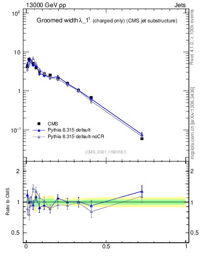 Plot of j.width.gc in 13000 GeV pp collisions