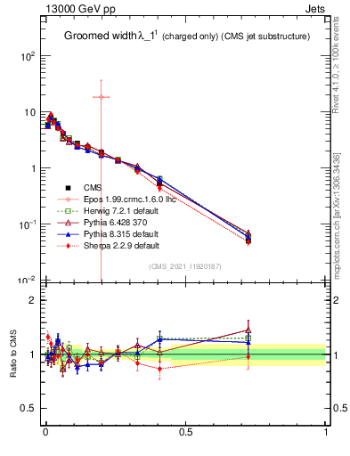 Plot of j.width.gc in 13000 GeV pp collisions