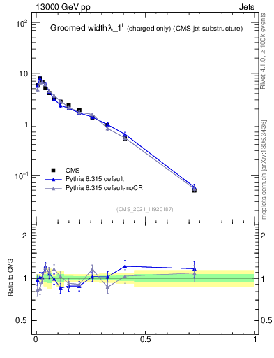 Plot of j.width.gc in 13000 GeV pp collisions