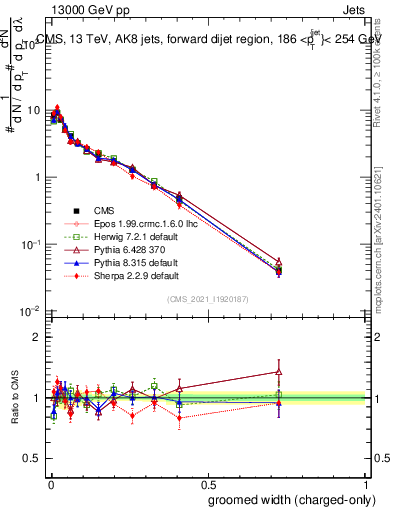 Plot of j.width.gc in 13000 GeV pp collisions