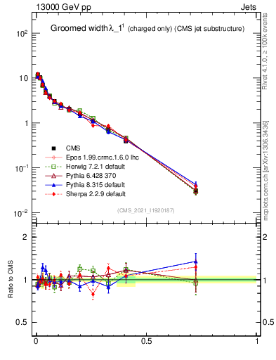 Plot of j.width.gc in 13000 GeV pp collisions