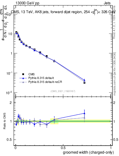 Plot of j.width.gc in 13000 GeV pp collisions