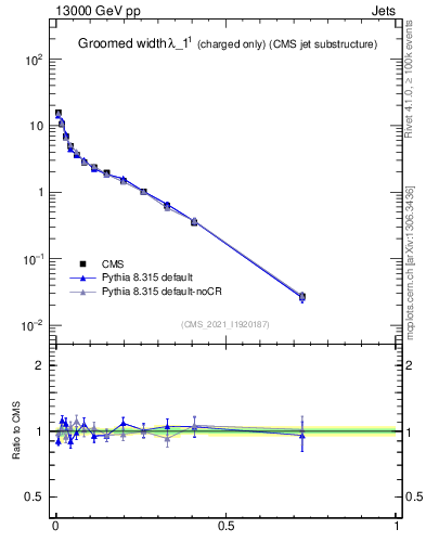 Plot of j.width.gc in 13000 GeV pp collisions