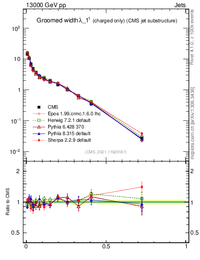 Plot of j.width.gc in 13000 GeV pp collisions